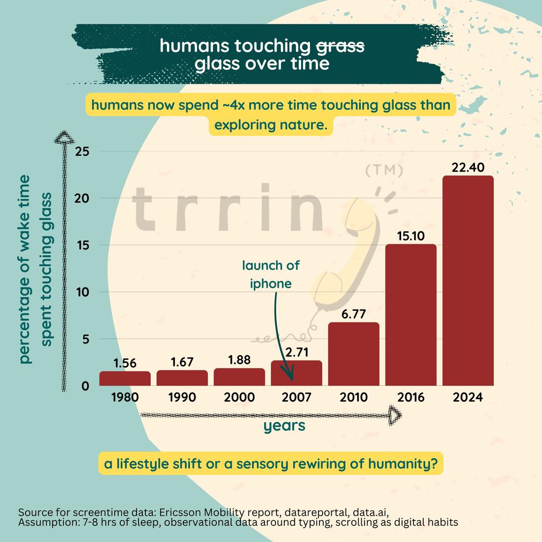 Humans are touching glass more than nature